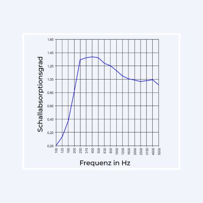 AKB_Premium_Absorptionsgrad